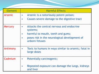 Element Harmful Effects
Arsenic • Arsenic is a notoriously potent poison;
• Causes severe damage to the digestive tract
Mercury • Attacks the central nervous and endocrine
systems;
• harmful to mouth, teeth and gums;
• poses risk in the neurological development of
unborn fetuses
Antimony • Toxic to humans in ways similar to arsenic; fatal in
large doses
Cadmium • Potentially carcinogenic;
• Repeated exposure can damage the lungs, kidneys
and liver
 