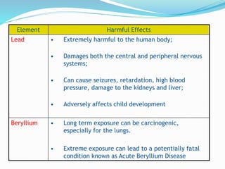 Element Harmful Effects
Lead • Extremely harmful to the human body;
• Damages both the central and peripheral nervous
systems;
• Can cause seizures, retardation, high blood
pressure, damage to the kidneys and liver;
• Adversely affects child development
Beryllium • Long term exposure can be carcinogenic,
especially for the lungs.
• Extreme exposure can lead to a potentially fatal
condition known as Acute Beryllium Disease
 
