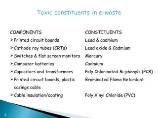 COMPONENTS                          CONSTITUENTS
     Printed circuit boards            Lead & cadmium
     Cathode ray tubes (CRTs)          Lead oxide & Cadmium
     Switches & flat screen monitors   Mercury
     Computer batteries                Cadmium
     Capacitors and transformers       Poly Chlorinated Bi-phenyls (PCB)
     Printed circuit boards, plastic   Brominated Flame Retardant
      casings cable
     Cable insulation/coating          Poly Vinyl Chloride (PVC)



3
 