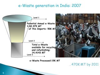 e-Waste generation in India: 2007

                  Level 1


        Potential Annual e-Waste:
        3,82,979 MT
        • of this Imports: 50K MT




          Level 2

             Total e-Waste
             available for recycling
             and refurbishing:
             14,4143 MT
        Level 3


           e-Waste Processed:19K MT




5                                       5
 