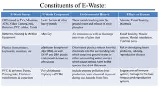 Constituents of E-Waste:
E-Waste Source

E-Waste Component

Environmental Hazard

Effects on Human

CRTs (used in TVs, Monitors,
ATM, Video Camera, etc),
Batteries, PVC cables, Paints

Lead, barium & other
heavy metals

These metals leaching into the
ground water and release of toxic
phosphor

Anemia, Renal Toxicity,
Insomnia

Batteries, Housing & Medical
Equipment

Mercury

Air emissions as well as discharge
into rivers of glass dust

Renal Toxicity, Muscle
tumors, Mental retardation,
Cerebral palsy

Plastics from printers,
keyboards, monitors, etc

plasticizer bisephenolA(or BPA), as well
DEHP and DBP, plastic
compounds known as
phthalates

Chlorinated plastics release harmful
chemicals into the surrounding soil,
which seep into ground water or
other surrounding water sources
which cause serious harm to the
species that drink this water.

Risk in developing heart
problems, obesity,
reproductive disease

PVC & polymer, Paints,
Printing inks, Electrical
transformers & capacitors

Polychlorinated
Biphenyls (PCBs)

include extreme pollution from
production, toxic chemical exposure
during use, hazards from fires

Suppression of immune
system; Damage to the liver,
nervous and reproductive
systems

 