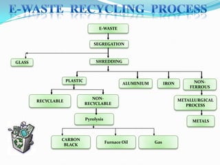 E-WASTE

SEGREGATION

SHREDDING

GLASS

PLASTIC

RECYCLABLE

ALUMINIUM

IRON

NONRECYCLABLE

NONFERROUS
METALLURGICAL
PROCESS

Pyrolysis

CARBON
BLACK

METALS

Furnace Oil

All content is the proprietary and confidential property of ATTERO Recycling, not to be copy or distributed.

Gas

1/7/2014

41

 