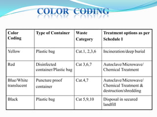 Color
Coding

Type of Container

Waste
Category

Treatment options as per
Schedule I

Yellow

Plastic bag

Cat.1, 2,3,6

Incineration/deep burial

Red

Disinfected
Cat 3,6,7
container/Plastic bag

Autoclave/Microwave/
Chemical Treatment

Blue/White
translucent

Puncture proof
container

Cat.4,7

Autoclave/Microwave/
Chemical Treatment &
destruction/shredding

Black

Plastic bag

Cat 5,9,10

Disposal in secured
landfill

 