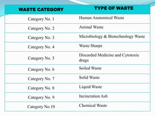WASTE CATEGORY

TYPE OF WASTE

Category No. 1

Human Anatomical Waste

Category No. 2

Animal Waste

Category No. 3

Microbiology & Biotechnology Waste

Category No. 4

Waste Sharps

Category No. 5

Discarded Medicine and Cytotoxic
drugs

Category No. 6

Soiled Waste

Category No. 7

Solid Waste

Category No. 8

Liquid Waste

Category No. 9

Incineration Ash

Category No.10

Chemical Waste

 