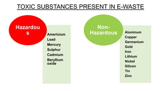 TOXIC SUBSTANCES PRESENT IN E-WASTE

Hazardou
s

Americium
Lead
Mercury
Sulphur
Cadmium
Beryllium
oxide

NonHazardous

Aluminum
Copper
Germanium
Gold
Iron
Lithium
Nickel
Silicon
Tin
Zinc

 