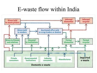 E-waste flow within India
 
