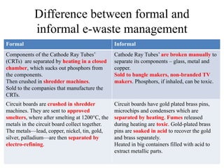 Difference between formal and
informal e-waste management
Formal Informal
Components of the Cathode Ray Tubes’
(CRTs) are separated by heating in a closed
chamber, which sucks out phosphors from
the components.
Then crushed in shredder machines.
Sold to the companies that manufacture the
CRTs.
Cathode Ray Tubes’ are broken manually to
separate its components – glass, metal and
copper.
Sold to bangle makers, non-branded TV
makers. Phosphors, if inhaled, can be toxic.
Circuit boards are crushed in shredder
machines. They are sent to approved
smelters, where after smelting at 1200°C, the
metals in the circuit board collect together.
The metals—lead, copper, nickel, tin, gold,
silver, palladium—are then separated by
electro-refining.
Circuit boards have gold plated brass pins,
microchips and condensers which are
separated by heating. Fumes released
during heating are toxic. Gold-plated brass
pins are soaked in acid to recover the gold
and brass separately.
Heated in big containers filled with acid to
extract metallic parts.
 