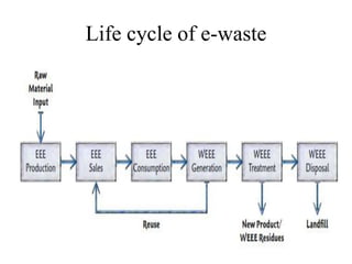 Life cycle of e-waste
 
