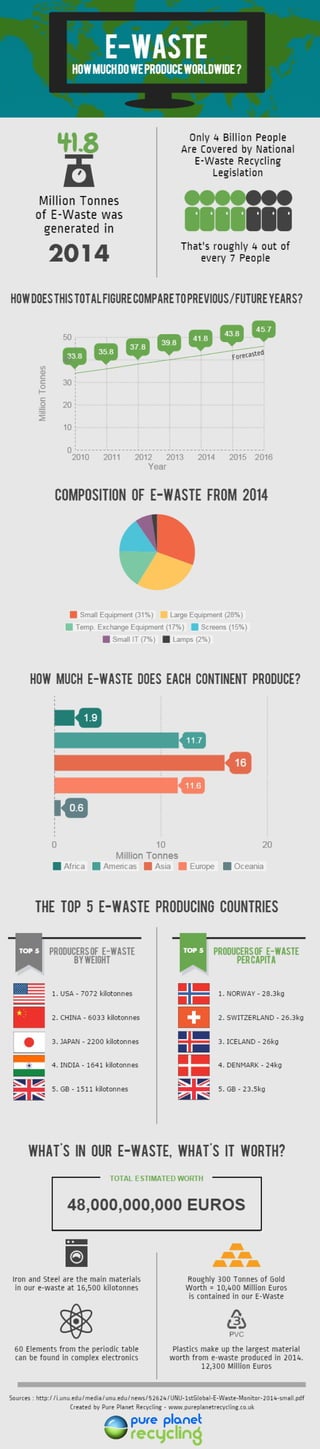 How Much E-Waste Do We Produce Globally?