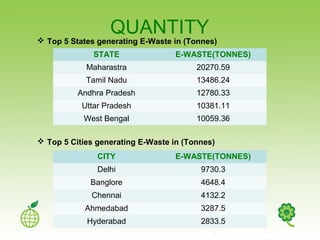 QUANTITY
STATE E-WASTE(TONNES)
Maharastra 20270.59
Tamil Nadu 13486.24
Andhra Pradesh 12780.33
Uttar Pradesh 10381.11
West Bengal 10059.36
 Top 5 States generating E-Waste in (Tonnes)
CITY E-WASTE(TONNES)
Delhi 9730.3
Banglore 4648.4
Chennai 4132.2
Ahmedabad 3287.5
Hyderabad 2833.5
 Top 5 Cities generating E-Waste in (Tonnes)
 