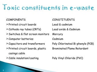 3
COMPONENTS CONSTITUENTS
Printed circuit boards Lead & cadmium
Cathode ray tubes (CRTs) Lead oxide & Cadmium
Switches & flat screen monitors Mercury
Computer batteries Cadmium
Capacitors and transformers Poly Chlorinated Bi-phenyls (PCB)
Printed circuit boards, plastic Brominated Flame Retardant
casings cable
Cable insulation/coating Poly Vinyl Chloride (PVC)
 