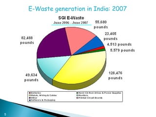 5 5
E-Waste generation in India: 2007
 