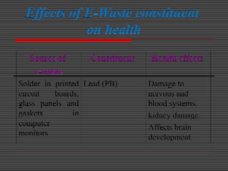 Effects of E-Waste constituent
on health
Source of
e-waste
Constituent Health effects
Solder in printed
circuit boards,
glass panels and
gaskets in
computer
monitors
Lead (PB) Damage to
nervous and
blood systems.
kidney damage.
Affects brain
development.
 