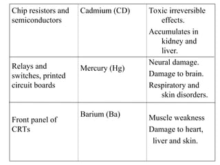Chip resistors and
semiconductors
Relays and
switches, printed
circuit boards
Front panel of
CRTs
Cadmium (CD)
Mercury (Hg)
Barium (Ba)
Toxic irreversible
effects.
Accumulates in
kidney and
liver.
Neural damage.
Damage to brain.
Respiratory and
skin disorders.
Muscle weakness
Damage to heart,
liver and skin.
 