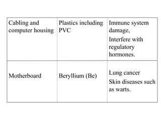Cabling and
computer housing
Motherboard
Plastics including
PVC
Beryllium (Be)
Immune system
damage,
Interfere with
regulatory
hormones.
Lung cancer
Skin diseases such
as warts.
 