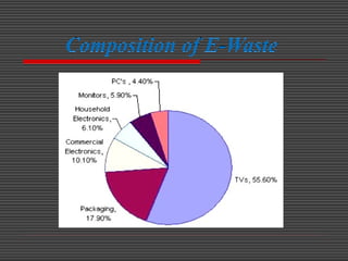 Composition of E-Waste
 