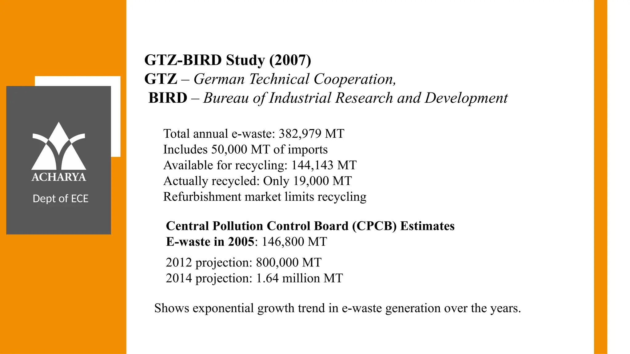 Dept of ECE
GTZ-BIRD Study (2007)
GTZ – German Technical Cooperation,
BIRD – Bureau of Industrial Research and Development
Total annual e-waste: 382,979 MT
Includes 50,000 MT of imports
Available for recycling: 144,143 MT
Actually recycled: Only 19,000 MT
Refurbishment market limits recycling
Central Pollution Control Board (CPCB) Estimates
E-waste in 2005: 146,800 MT
2012 projection: 800,000 MT
2014 projection: 1.64 million MT
Shows exponential growth trend in e-waste generation over the years.
 