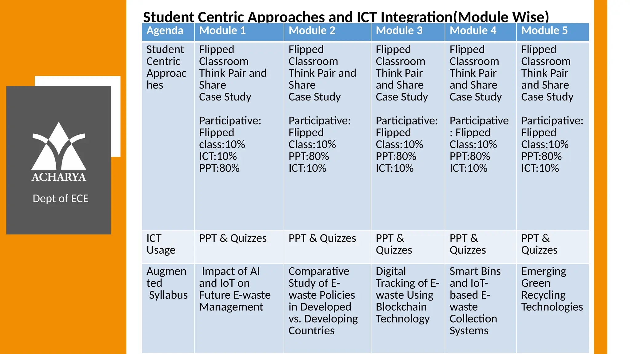 Dept of ECE
Student Centric Approaches and ICT Integration(Module Wise)
Agenda Module 1 Module 2 Module 3 Module 4 Module 5
Student
Centric
Approac
hes
Flipped
Classroom
Think Pair and
Share
Case Study
Participative:
Flipped
class:10%
ICT:10%
PPT:80%
Flipped
Classroom
Think Pair and
Share
Case Study
Participative:
Flipped
Class:10%
PPT:80%
ICT:10%
Flipped
Classroom
Think Pair
and Share
Case Study
Participative:
Flipped
Class:10%
PPT:80%
ICT:10%
Flipped
Classroom
Think Pair
and Share
Case Study
Participative
: Flipped
Class:10%
PPT:80%
ICT:10%
Flipped
Classroom
Think Pair
and Share
Case Study
Participative:
Flipped
Class:10%
PPT:80%
ICT:10%
ICT
Usage
PPT & Quizzes PPT & Quizzes PPT &
Quizzes
PPT &
Quizzes
PPT &
Quizzes
Augmen
ted
Syllabus
Impact of AI
and IoT on
Future E-waste
Management
Comparative
Study of E-
waste Policies
in Developed
vs. Developing
Countries
Digital
Tracking of E-
waste Using
Blockchain
Technology
Smart Bins
and IoT-
based E-
waste
Collection
Systems
Emerging
Green
Recycling
Technologies
 