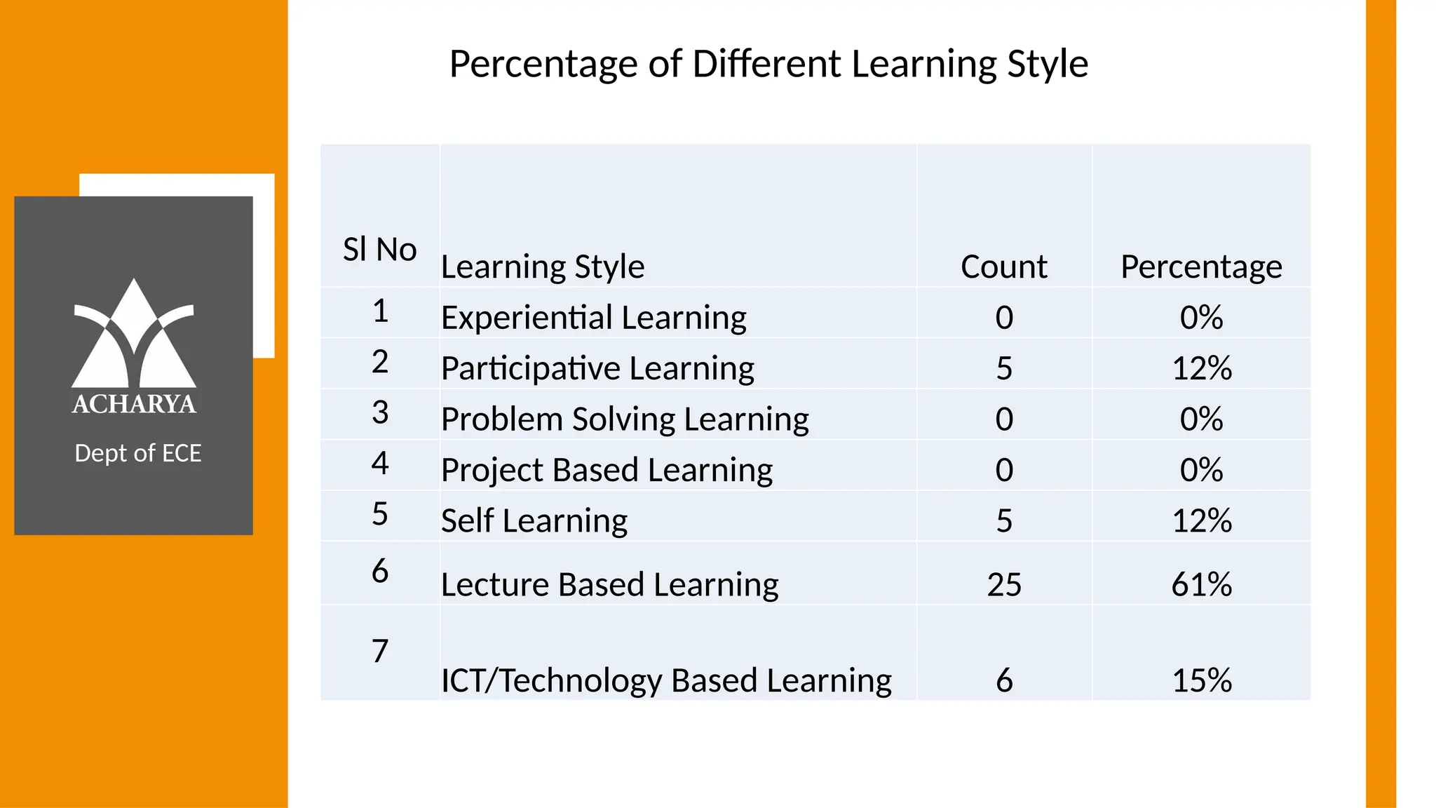 Dept of ECE
Sl No Learning Style Count Percentage
1 Experiential Learning 0 0%
2 Participative Learning 5 12%
3 Problem Solving Learning 0 0%
4 Project Based Learning 0 0%
5 Self Learning 5 12%
6 Lecture Based Learning 25 61%
7
ICT/Technology Based Learning 6 15%
Percentage of Different Learning Style
 