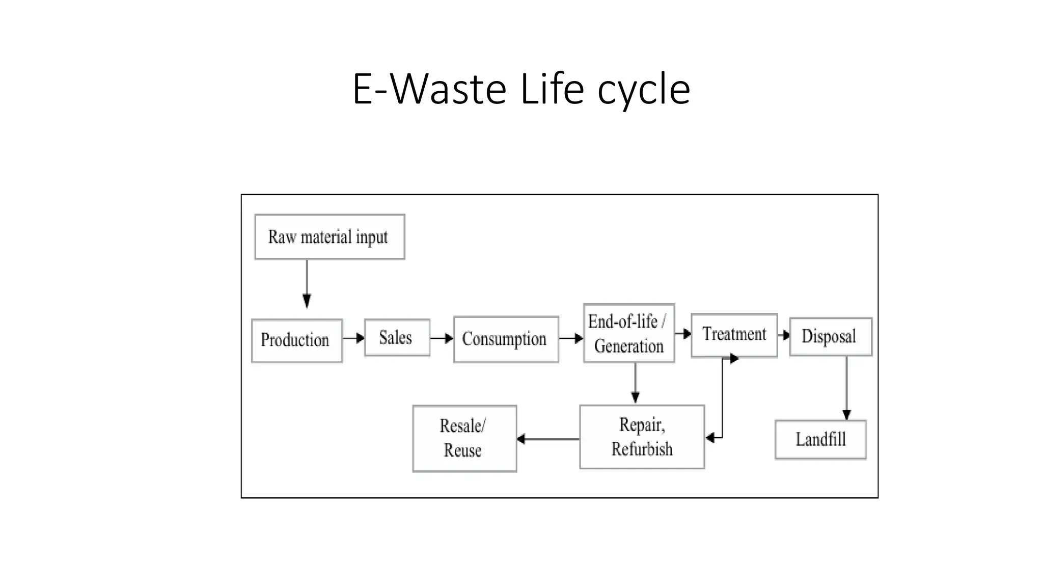 E-Waste Life cycle
 