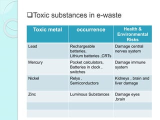 Toxic substances in e-waste
Toxic metal occurrence Health &
Environmental
Risks
Lead Rechargeable
batteries,
Lithium batteries ,CRTs
Damage central
nerves system
Mercury Pocket calculators,
Batteries in clock ,
switches
Damage immune
system
Nickel Relys ,
Semiconductors
Kidneys , brain and
liver damage
Zinc Luminous Substances Damage eyes
,brain
 