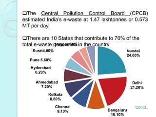 The Central Pollution Control Board (CPCB)
estimated India’s e-waste at 1.47 lakhtonnes or 0.573
MT per day.
There are 10 States that contribute to 70% of the
total e-waste generated in the country
Contd..
Mumbai
24.00%
Delhi
21.20%
Bangaluru
10.10%
Chennai
9.10%
Kolkata
8.80%
Ahmedabad
7.20%
Hyderabad
6.20%
Pune 5.60%
Surat4.00%
Nagpur4.9%
 