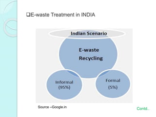 E-waste Treatment in INDIA
Source –Google.in Contd..
 