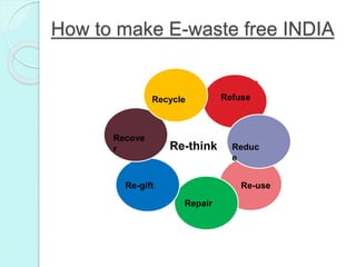 How to make E-waste free INDIA
Refuse
Re-gift Re-use
Repair
Reduc
e
Recove
r
Recycle
Re-think
 