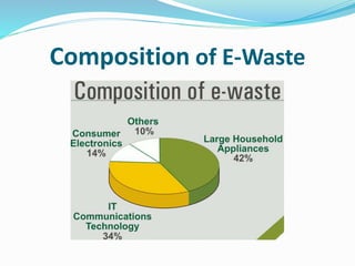 Composition of E-Waste
 