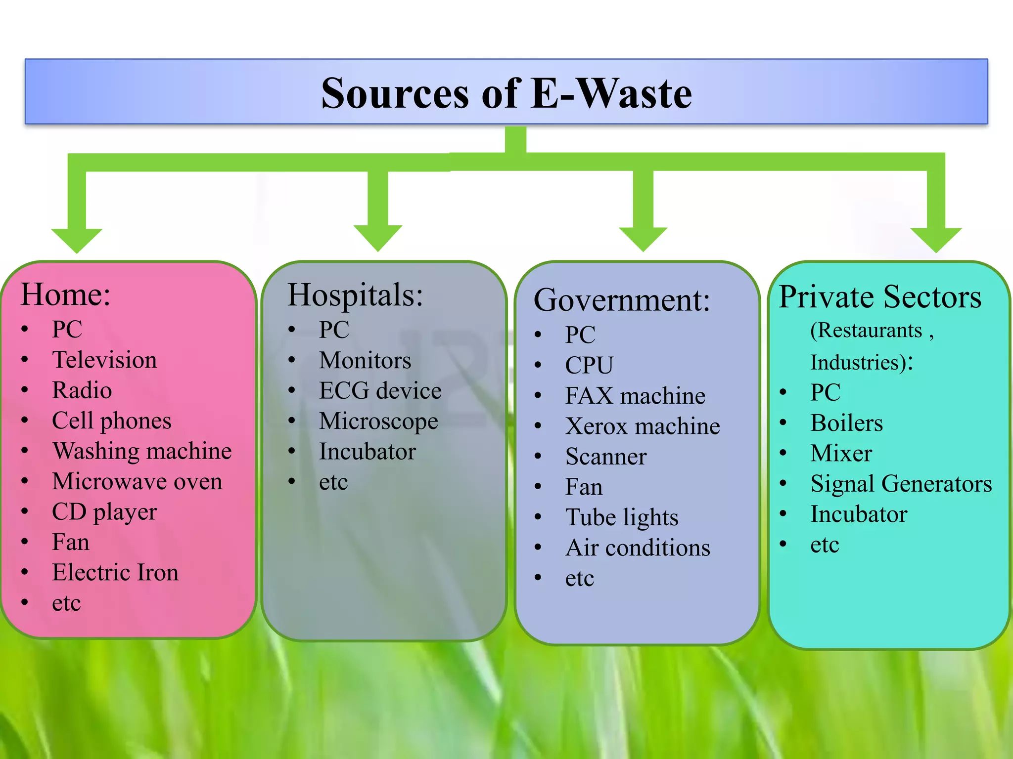 Sources of E-Waste
Private Sectors
(Restaurants ,
Industries):
• PC
• Boilers
• Mixer
• Signal Generators
• Incubator
• etc
Government:
• PC
• CPU
• FAX machine
• Xerox machine
• Scanner
• Fan
• Tube lights
• Air conditions
• etc
Hospitals:
• PC
• Monitors
• ECG device
• Microscope
• Incubator
• etc
Home:
• PC
• Television
• Radio
• Cell phones
• Washing machine
• Microwave oven
• CD player
• Fan
• Electric Iron
• etc
 