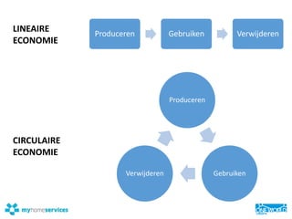 Produceren 
Gebruiken 
Verwijderen 
Produceren 
Gebruiken 
Verwijderen 
LINEAIRE 
ECONOMIE 
CIRCULAIRE 
ECONOMIE  