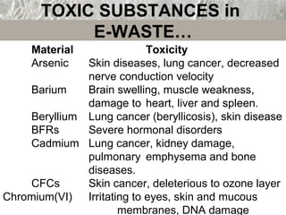 TOXIC SUBSTANCES in
E-WASTE…
Material Toxicity
Arsenic Skin diseases, lung cancer, decreased
nerve conduction velocity
Barium Brain swelling, muscle weakness,
damage to heart, liver and spleen.
Beryllium Lung cancer (beryllicosis), skin disease
BFRs Severe hormonal disorders
Cadmium Lung cancer, kidney damage,
pulmonary emphysema and bone
diseases.
CFCs Skin cancer, deleterious to ozone layer
Chromium(VI) Irritating to eyes, skin and mucous
membranes, DNA damage
 