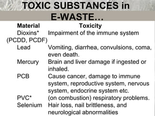 TOXIC SUBSTANCES in
E-WASTE…
Material Toxicity
Dioxins* Impairment of the immune system
(PCDD, PCDF)
Lead Vomiting, diarrhea, convulsions, coma,
even death.
Mercury Brain and liver damage if ingested or
inhaled.
PCB Cause cancer, damage to immune
system, reproductive system, nervous
system, endocrine system etc.
PVC* (on combustion) respiratory problems.
Selenium Hair loss, nail brittleness, and
neurological abnormalities
 