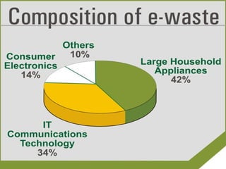 What is E-waste?...
 