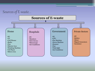 Sources of E-waste. .
Sources of E-waste
Home
•PC
•TV
•Cell Phones
•Radio
•Fan
•Electric Iron
•Washing Machine
•CD Player
•Micro oven
Private Sectors
•PC
•Boilers
•Mixer
•Signal Generators
•Incubator
Government
•PC
•CPU
•Fax Machine
•Xerox Machine
•Scanner
•Fan
•Tube light
•Air Conditions
Hospitals
•PC
•Monitors
•ECG Device
•Microscope
•Air Conditions
 