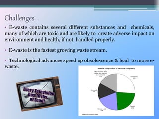 Challenges. .
• E-waste contains several different substances and chemicals,
many of which are toxic and are likely to create adverse impact on
environment and health, if not handled properly.
• E-waste is the fastest growing waste stream.
• Technological advances speed up obsolescence & lead to more e-
waste.
 