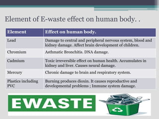 Element of E-waste effect on human body. .
Element Effect on human body.
Lead Damage to central and peripheral nervous system, blood and
kidney damage. Affect brain development of children.
Chromium Asthmatic Bronchitis. DNA damage.
Cadmium Toxic irreversible effect on human health. Accumulates in
kidney and liver. Causes neural damage.
Mercury Chronic damage to brain and respiratory system.
Plastics including
PVC
Burning produces dioxin. It causes reproductive and
developmental problems ; Immune system damage.
 