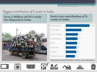 Biggest contribution of E-waste in India. .
Over 2 Million old PCs ready
for Disposal in India
State wise contribution of E-
waste in India
This graph is from QUARTZ INDIA article by Ananya Bhattacharya
 