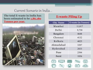 Current Scenario in India. .
The total E-waste in India has
been estimated to be 1,86,180
Tonnes per year.
E-waste Piling Up
City Name E-waste (in Tonnes)
Mumbai 11,017
Delhi 9,730
Bangalore 4648
Chennai 4132
Kolkata 4025
Ahmadabad 3287
Hyderabad 2833
Pune 2584
Surat 1836
 