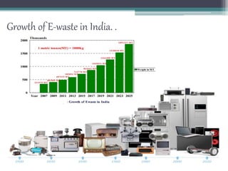 Growth of E-waste in India. .
 