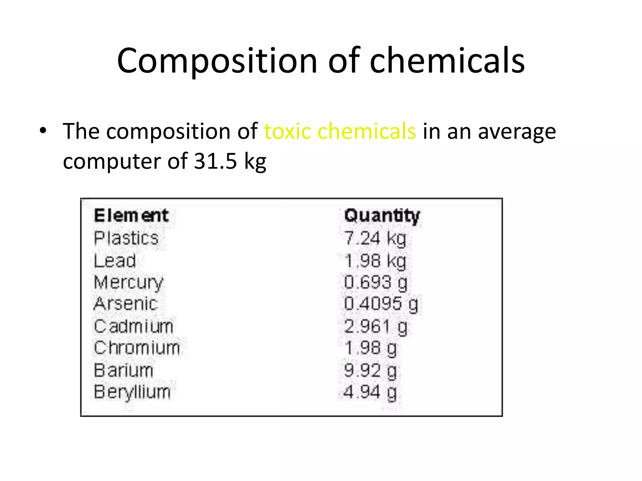 Composition of chemicals
• The composition of toxic chemicals in an average
  computer of 31.5 kg
 