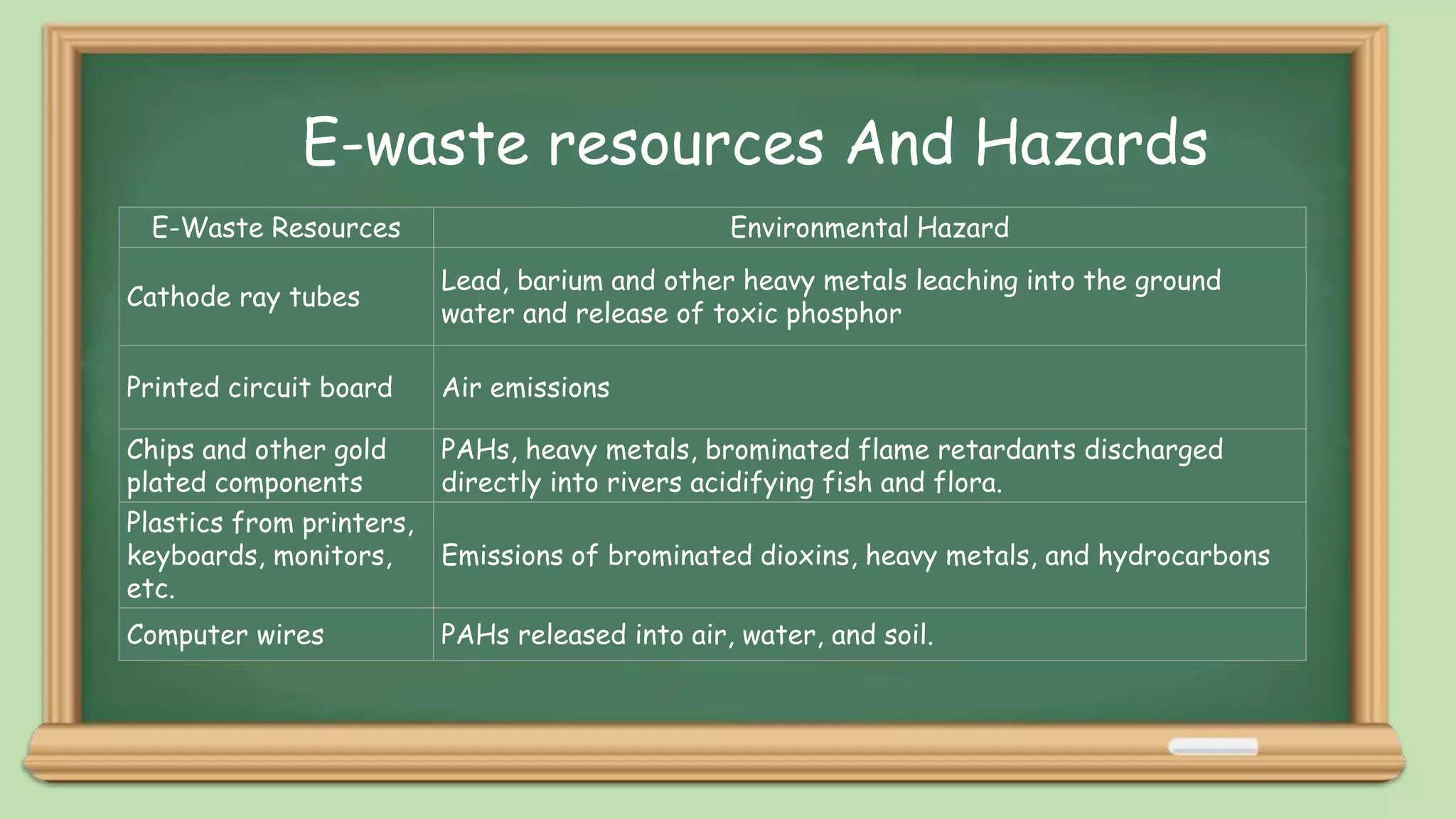 E-waste resources And Hazards
E-Waste Resources Environmental Hazard
Cathode ray tubes
Lead, barium and other heavy metals leaching into the ground
water and release of toxic phosphor
Printed circuit board Air emissions
Chips and other gold
plated components
PAHs, heavy metals, brominated flame retardants discharged
directly into rivers acidifying fish and flora.
Plastics from printers,
keyboards, monitors,
etc.
Emissions of brominated dioxins, heavy metals, and hydrocarbons
Computer wires PAHs released into air, water, and soil.
 