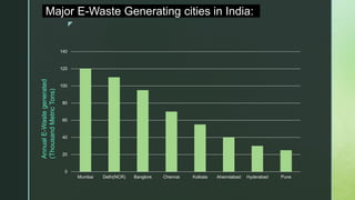 z
Major E-Waste Generating cities in India:
.
0
20
40
60
80
100
120
140
Mumbai Delhi(NCR) Banglore Chennai Kolkata Ahemdabad Hyderabad Pune
Annual
E-Waste
generated
(Thousand
Metric
Tons)
 