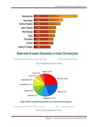 VIVEKANANDA INSTITUTE OF TECHNOLOGY-EAST
Page 11 DEPARTMENT OF ELECTRONICS & COMMUNICATION
Fig. 4.2 Generations of e-waste in India
Fig. 4.3 city-wise generation of e-waste
 