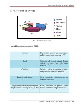 VIVEKANANDA INSTITUTE OF TECHNOLOGY-EAST
Page 12 DEPARTMENT OF ELECTRONICS & COMMUNICATION
4.4 COMPOSITION OF E-WASTE
Fig. 4.4 composition of e-waste
 