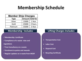 Membership Schedule
      Member Ship Charges
          Type        Amount       Valid for
          Silver       15000        1 Year
          Gold         25000        3 Years
        Platinum       35000        5 Year

     Membership Includes                             Lifting Charges Includes

Membership Certificate
Compliance of e-waste rules and                Transportation Cost

regulations                                     Labor Cost
Free Consultancy on e-waste
                                                Disposal Cost
Enrolment to points and rewards
Regular updates on e-waste from MOEF           Recycling Certificate
 