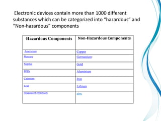 Electronic devices contain more than 1000 different
substances which can be categorized into “hazardous” and
“Non-hazardous” components
Hazardous Components Non-Hazardous Components
Americium Copper
Mercury Germanium:
Sulphur Gold
BFRs Aluminium
Cadmium Iron
Lead Lithium
Hexavalent chromium zinc
 