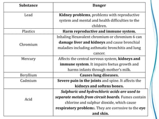 Substance Danger
Lead Kidney problems, problems with reproductive
system and mental and health difficulties to the
children.
Plastics Harm reproductive and immune system.
Chromium
Inhaling Hexavalent chromium or chromium 6 can
damage liver and kidneys and cause bronchial
maladies including asthmatic bronchitis and lung
cancer.
Mercury Affects the central nervous system, kidneys and
immune system. It impairs foetus growth and
harms infants through mother’s milk.
Beryllium Causes lung diseases.
Cadmium Severe pain in the joints and spine. It affects the
kidneys and softens bones.
Acid
Sulphuric and hydrochloric acids are used to
separate metals from circuit boards. Fumes contain
chlorine and sulphur dioxide, which cause
respiratory problems. They are corrosive to the eye
and skin.
 