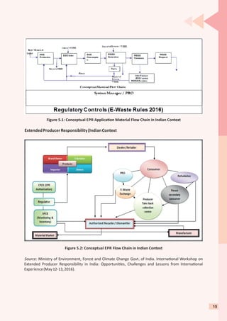 Figure 5.1: Conceptual EPR Applica on Material Flow Chain in Indian Context
ExtendedProducerResponsibility(IndianContext
Figure 5.2: Conceptual EPR Flow Chain in Indian Context
Source: Ministry of Environment, Forest and Climate Change Govt. of India. Interna onal Workshop on
Extended Producer Responsibility in India: Opportuni es, Challenges and Lessons from Interna onal
Experience(May12-13,2016).
15
 