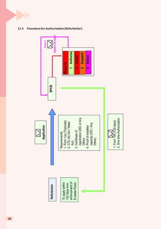 11.5 ProcedureforAuthoriza on(Refurbisher)
36
Refurbisher
To
apply
within
120
days
form
enforcement
of
E-waste
Rules.
Application
SPCB
Requirements:
1.
Form
1(a)
(Triplicate)
2.
CTE
(Air
Act
/
Water
Act)
3.
Certiﬁcate
of
registration
(DIC
or
Any
Other)
4.
Proof
of
installed
capacity
(DIC
/
Any
Other)
1.
Form
1bb
(120
days)
2.
One
time
Authorization
Power
to:
1.
Authorize
2.
Cancel
3.
Suspend
4.
Refuse
Form
7
Appeal
(30
days)
 